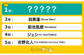 女性に聞いた!一緒に飲みに行きたい20代イケメンランキングを調査。1位にランクインしたのはあの人気俳優!