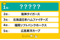 セパ!プロ野球の好きな球団ランキングを発表!1位にランクインしたのは…!?