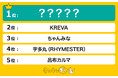 日本人の有名ラッパーランキングを発表!1位に輝いたのは…!?