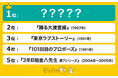 平成に流行った「懐かしの名作ドラマ」ランキングを発表!1位は田村正和さん主演の名作ドラマ!