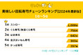 美味しい回転寿司チェーンランキングを発表!1位は『スシロー』に決定!