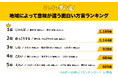 地域によって意味が違う!面白い方言ランキングを発表!1位の『じゃんぼ』の意味は?