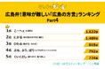 意味が難しい「広島の方言」ランキングを調査!1位は『こーへぇ』に決定!