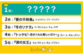 最終回で涙が止まらない「韓国ドラマ」ランキングを発表!1位は日本でもブームを巻き起こした伝説のヒット作!