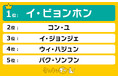 韓国ドラマ「イカゲーム2」のキャスト期待値ランキングを発表!1位はイ・ビョンホンに決定!