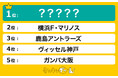 「Jリーグ」好きなクラブランキングを調査!僅差で1位に輝いたのは…!?