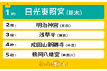 2025年の初詣におすすめ!関東の初詣スポット人気ランキングを発表!1位は栃木の『日光東照宮』に決定!