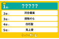 「ネクストブレイク若手女優」総ざらい!注目ランキングを発表!1位に輝いたのは…!?