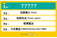 2025年さらにブレイクしそうな若手俳優ランキングを発表!1位にランクインしたのは…?