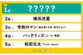 2025年の「顔」になりそうな芸能人ランキングを発表!僅差で1位に輝いたのは、朝ドラヒロインに抜擢のあの女優!