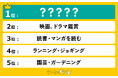 40~60代に聞いた!お金のかからない趣味ランキングを調査。大差で1位に輝いたのは!?