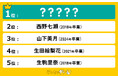「乃木坂46卒業」を知って一番泣けたメンバーランキングを発表!1位に選ばれたのは、絶対的エースのあのメンバー!