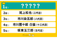 麗しい歌舞伎俳優ランキングを発表!1位に輝いたのは…!?