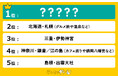 女子一人旅!国内おすすめ旅行先ランキングを発表!1位にランクインしたのは!?