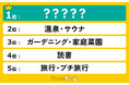 趣味がない人におすすめの「趣味」ランキングを発表!1位にランクインしたのは…?