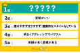 実年齢より若く見える人の特徴ランキング【女性編】を調査!1位に輝いたのは…?