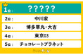 本当に面白いお笑い芸人人気ランキングを発表!1位は幅広い世代から愛される人気コンビ!