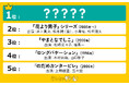 キュンとする日本の恋愛ドラマランキングを調査!1位はあの社会派ラブコメディー!