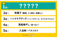 自分で買わないけどもらって嬉しいものランキングを発表!1位に輝いたのは…!?
