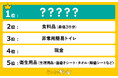 本当に必要な「防災グッズ」ランキングを調査!大差で1位に決定した、絶対必要なものとは?