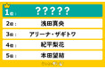 歴代のかわいいフィギュアスケート選手ランキングを発表!浅田真央さんを抑え、1位に輝いたのは…!?