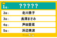 この女優の「主演ドラマ」が見たい!ランキングを発表!北川景子さんを抑えて1位に輝いたのは…!?