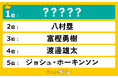 日本男子バスケ現役選手人気ランキングを発表!1位に輝いたのは日本人4人目のNBA選手!