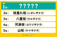 好きな「桜の種類」ランキングを調査!1位は日本の代表的な桜に決定!