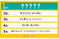 「韓国イケメンアイドル」ランキングを発表!東方神起チャンミンを抑え、1位に輝いたのは…!?