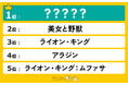 名作だと思う「ディズニー実写映画」ランキングを発表!1位は人気アトラクションを題材にしたあの映画!