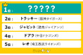 プロ野球12球団マスコット人気ランキングを発表!1位はぶっちぎりであのマスコットに決定!