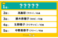 40歳以上の好きな女子アナランキングを発表!1位は上品で甘い顔立ちのあのアナウンサーに決定!
