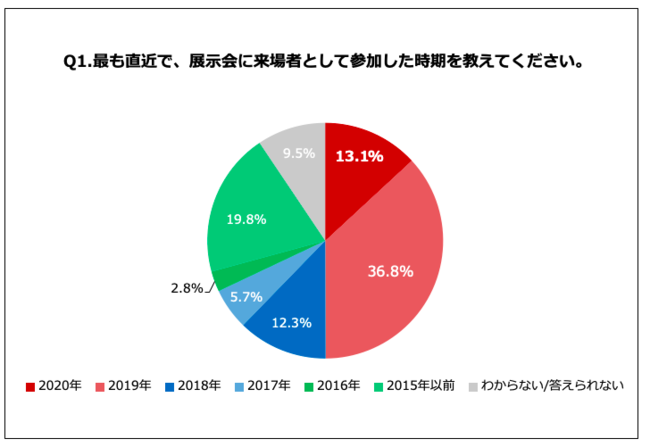 Q1.最も直近で、展示会に来場者として参加した時期を教えてください。