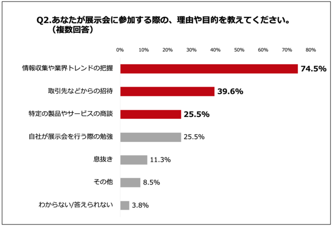 Q2.あなたが展示会に参加する際の、理由や目的を教えてください。