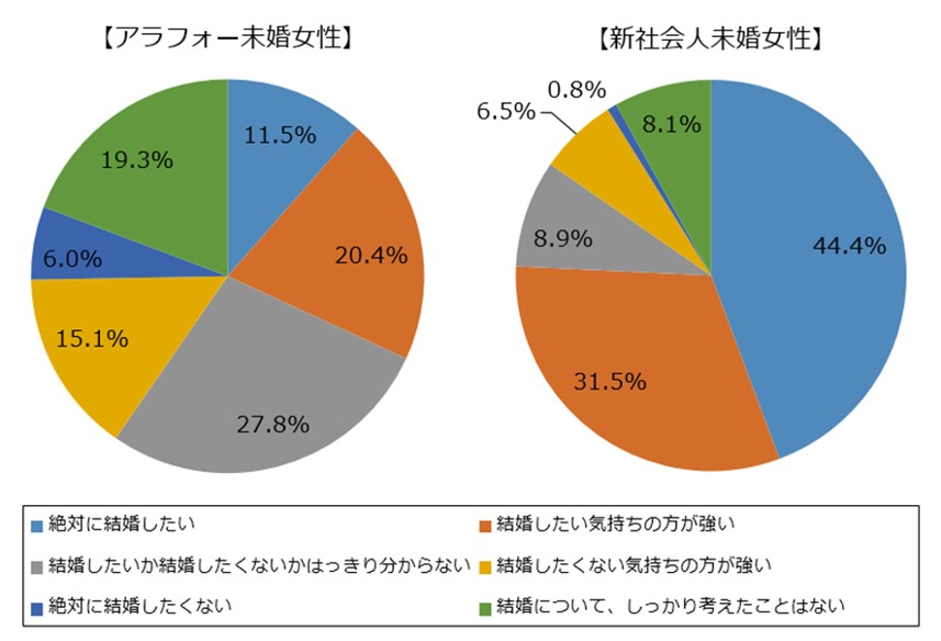 結婚できないんじゃなくて しない は２割 タメニー株式会社のプレスリリース