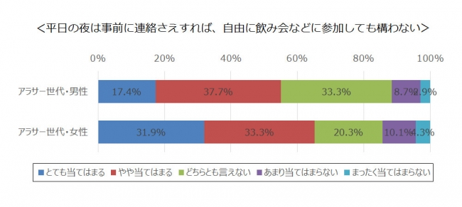 構わない化 が進むアラサー世代の夫婦観 ８割強が結婚してメリットありと感じている タメニー株式会社のプレスリリース