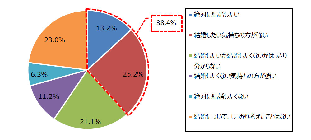 アラフォー未婚男性の5人に1人は こじらせ 気味 タメニー株式会社のプレスリリース