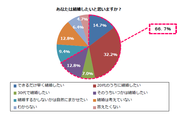 結婚したい代の4人に1人が 経済的な事情から 婚活をあきらめていた タメニー株式会社のプレスリリース