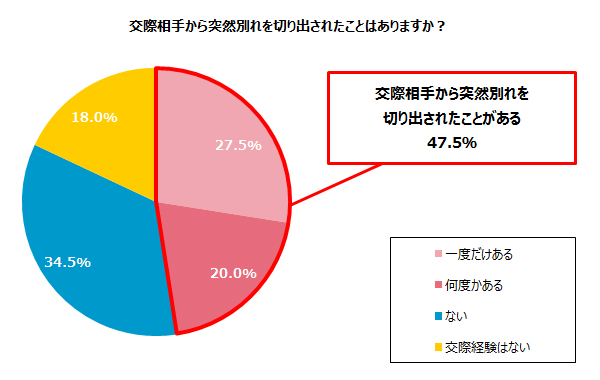 恋人から突然の別れ話 半数が経験アリ 付き合い始めて2 6カ月のタイミング39 9 タメニー株式会社のプレスリリース