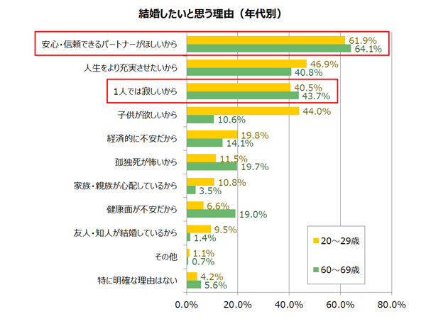 イマドキ60代独身は 気楽 自由 を背景に約半数が老後も 1人で過ごしたい タメニー株式会社のプレスリリース