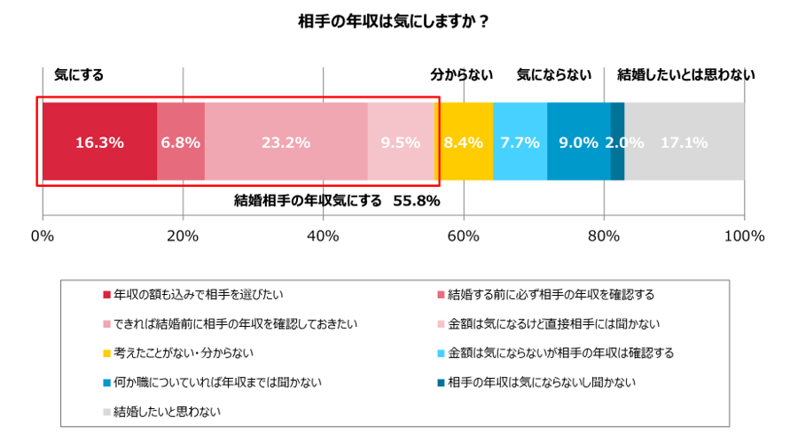 相手が家事育児をしっかり分担するなら 年収が平均額より多少低くても結婚する 25 29歳未婚女性の63 3 タメニー株式会社のプレスリリース