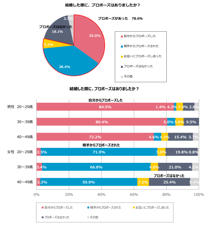 理想のプロポーズ 世代間差が判明 代独身1位は 特別な場所でロマンチックに 一方30 40代は 日常の中でさりげなく を希望という結果に タメニー株式会社のプレスリリース