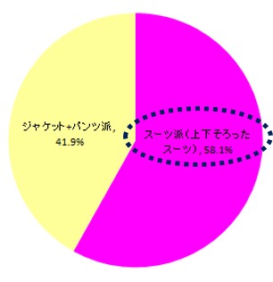 ファッションの秋 実はカッコ悪い 女性が感じる男性のスーツの着こなし方調査結果発表 タメニー株式会社のプレスリリース