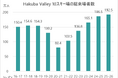 Hakuba Valley 2025-26シーズン スキー場来場者数190万人突破