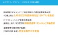 クルーズ、既存事業の急成長により-10億超の赤字から一転黒字化達成。今期スタートした新規事業の大幅貢献により、業績予想は営業利益6億円。