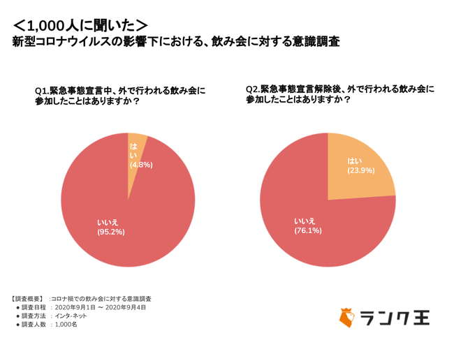 1 000人に調査 緊急事態宣言解除から早3カ月 オンライン飲み会を楽しいと感じていたのはたったの3割だったことが判明 Croozのプレスリリース