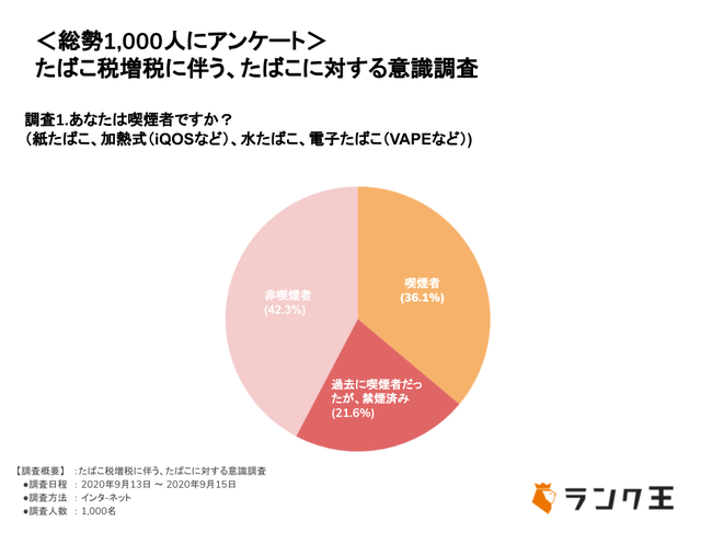 総勢1000人にアンケート 10月1日から全国でたばこが値上がりに たばこ を吸い続ける と回答した人は8割以上もいることが判明 Croozのプレスリリース