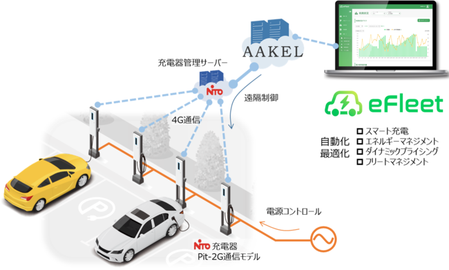アークエルテクノロジーズの「AAKEL eFleet」にEV充電器Pit-2Gが連携