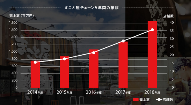 ラーメンまこと屋が外食産業No,1のホワイト企業を目指すにあたり、初任