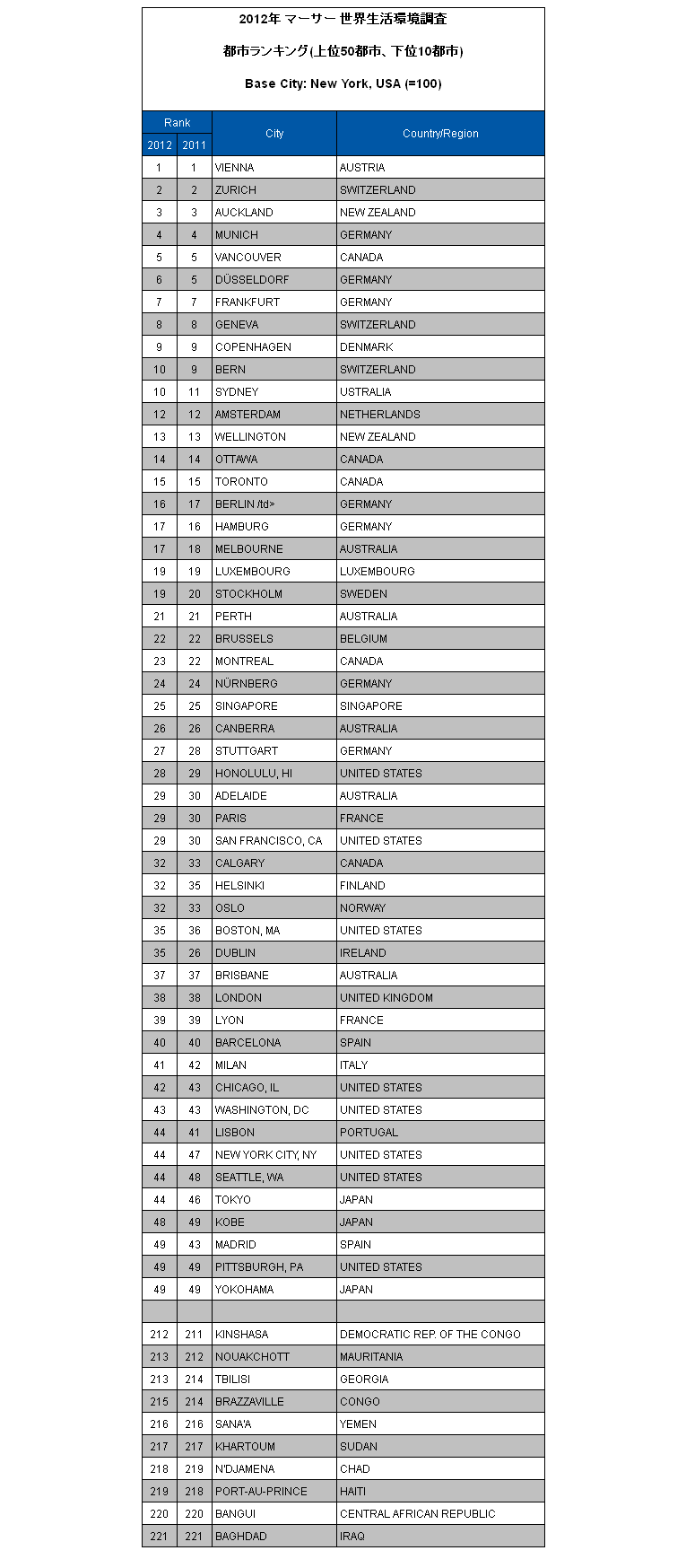 マーサー 2012年世界生活環境調査 都市ランキング を発表 マーサージャパン株式会社のプレスリリース